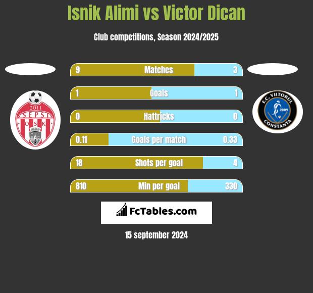 Isnik Alimi vs Victor Dican h2h player stats