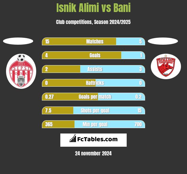 Isnik Alimi vs Bani h2h player stats