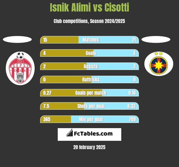 Isnik Alimi vs Cisotti h2h player stats