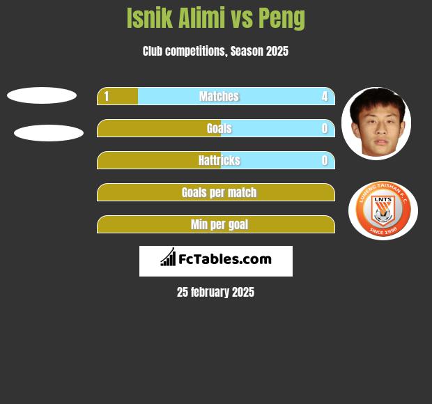 Isnik Alimi vs Peng h2h player stats