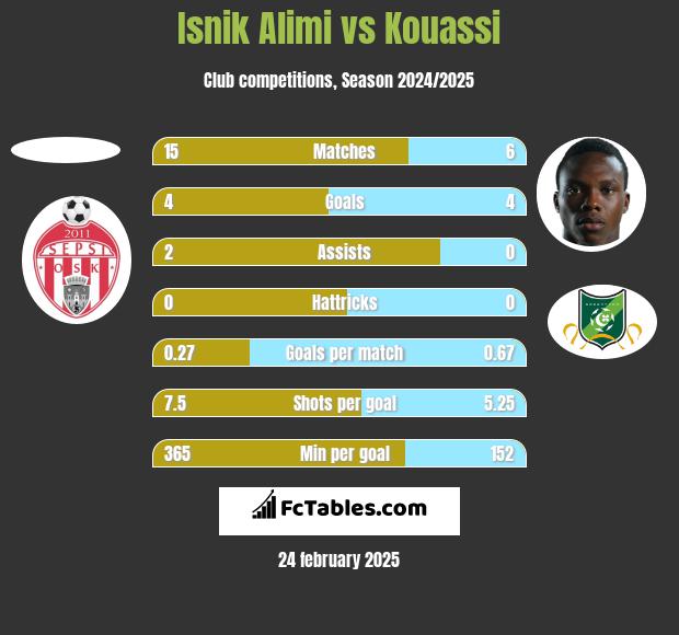 Isnik Alimi vs Kouassi h2h player stats