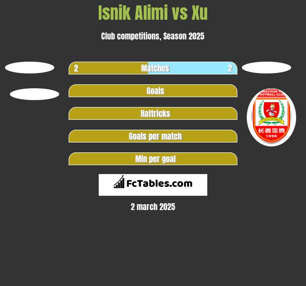 Isnik Alimi vs Xu h2h player stats