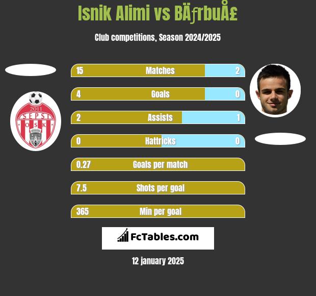 Isnik Alimi vs BÄƒrbuÅ£ h2h player stats