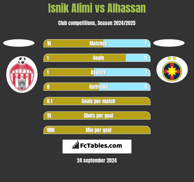 Isnik Alimi vs Alhassan h2h player stats