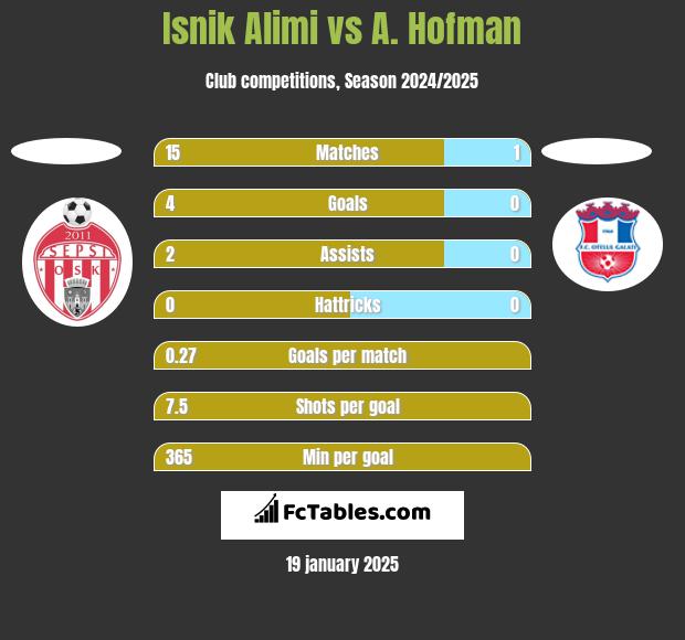 Isnik Alimi vs A. Hofman h2h player stats