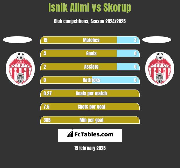 Isnik Alimi vs Skorup h2h player stats