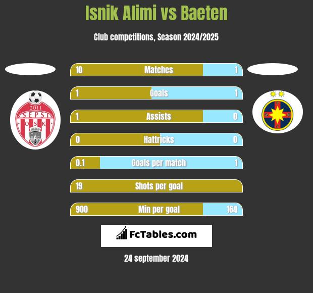 Isnik Alimi vs Baeten h2h player stats