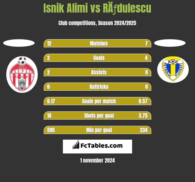 Isnik Alimi vs RÄƒdulescu h2h player stats