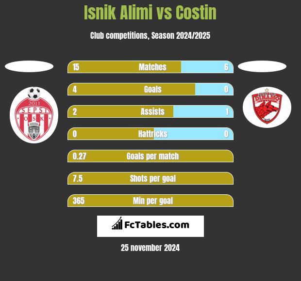 Isnik Alimi vs Costin h2h player stats