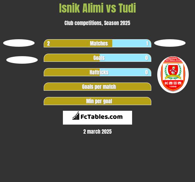 Isnik Alimi vs Tudi h2h player stats