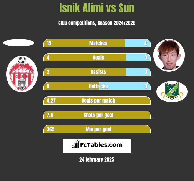 Isnik Alimi vs Sun h2h player stats