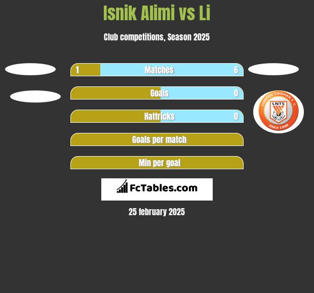 Isnik Alimi vs Li h2h player stats