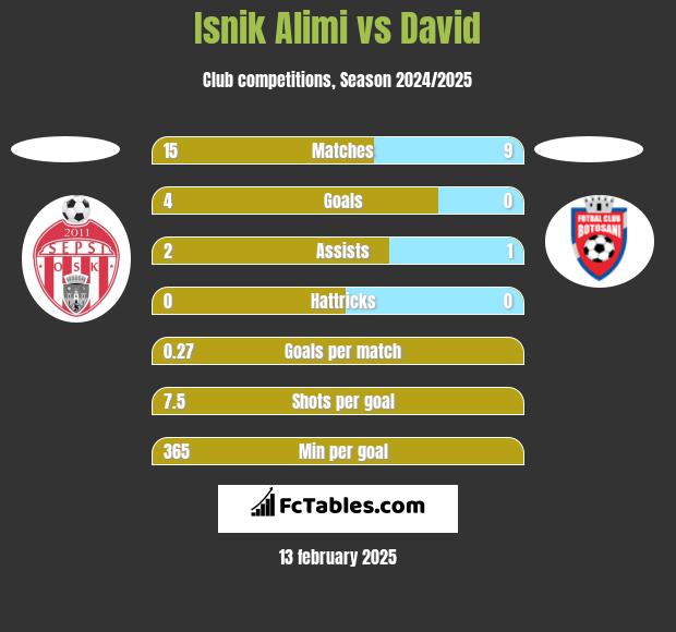 Isnik Alimi vs David h2h player stats