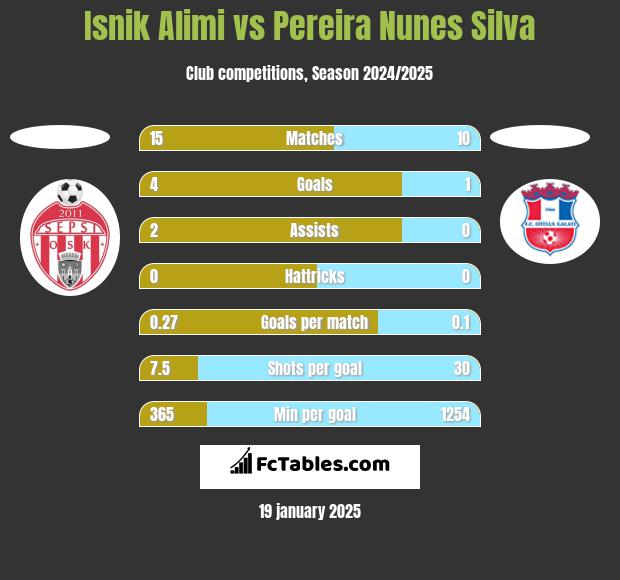 Isnik Alimi vs Pereira Nunes Silva h2h player stats