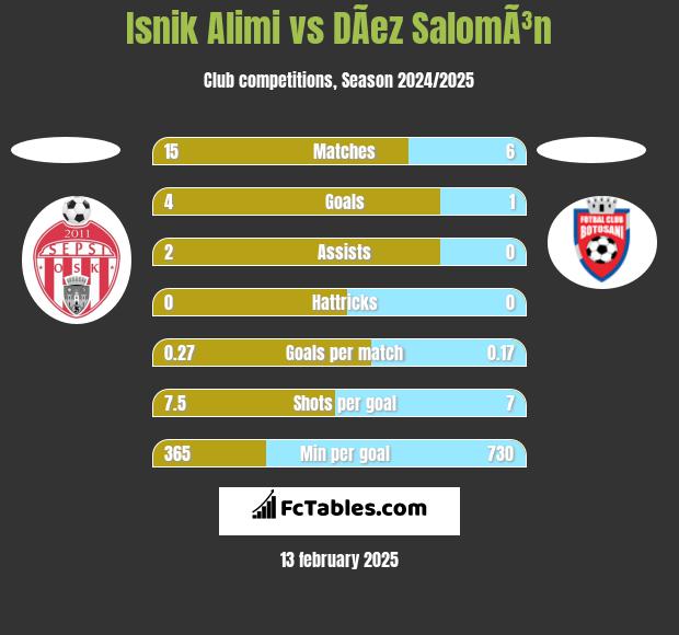 Isnik Alimi vs DÃ­ez SalomÃ³n h2h player stats