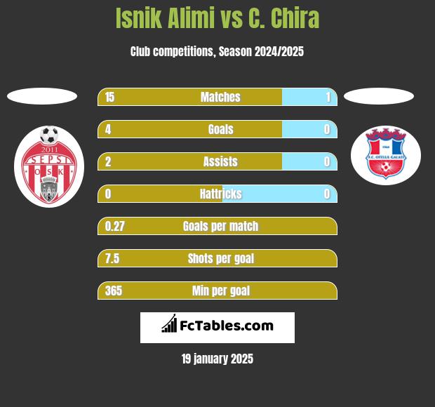 Isnik Alimi vs C. Chira h2h player stats