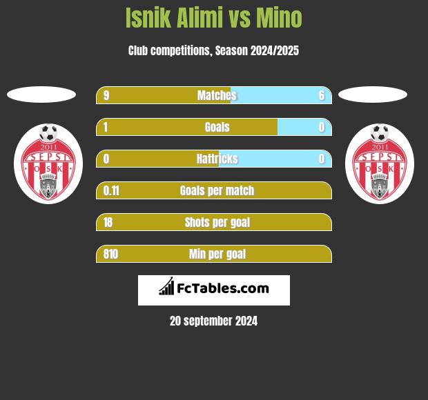 Isnik Alimi vs Mino h2h player stats