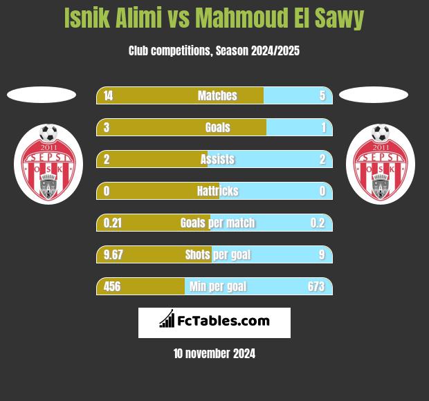 Isnik Alimi vs Mahmoud El Sawy h2h player stats