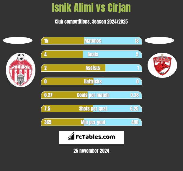 Isnik Alimi vs Cirjan h2h player stats