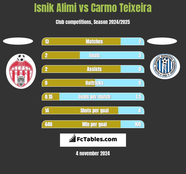 Isnik Alimi vs Carmo Teixeira h2h player stats