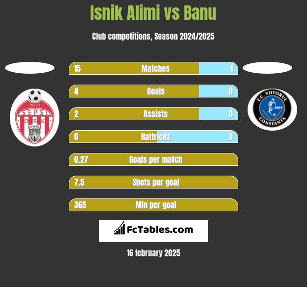 Isnik Alimi vs Banu h2h player stats