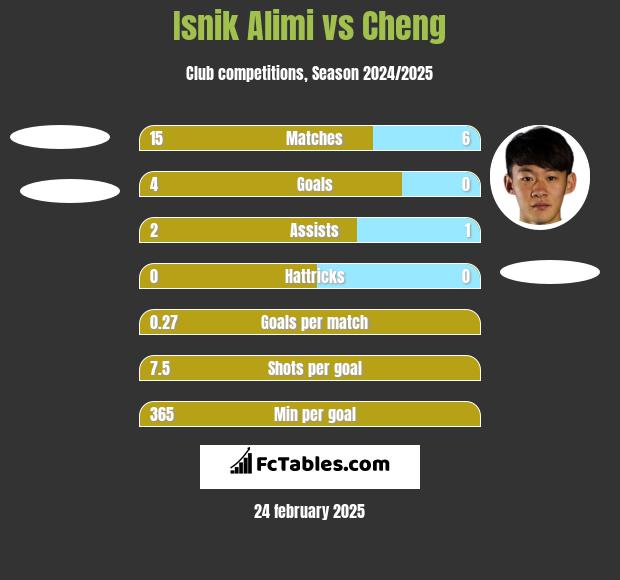 Isnik Alimi vs Cheng h2h player stats