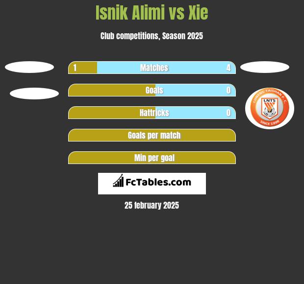 Isnik Alimi vs Xie h2h player stats