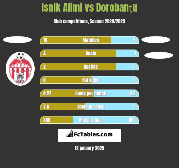 Isnik Alimi vs Dorobanțu h2h player stats