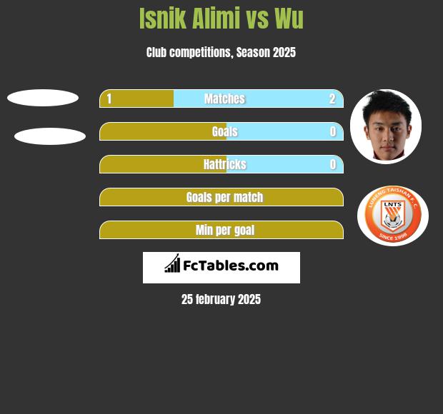 Isnik Alimi vs Wu h2h player stats