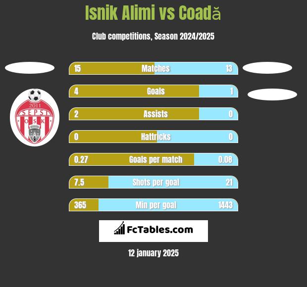 Isnik Alimi vs Coadă h2h player stats