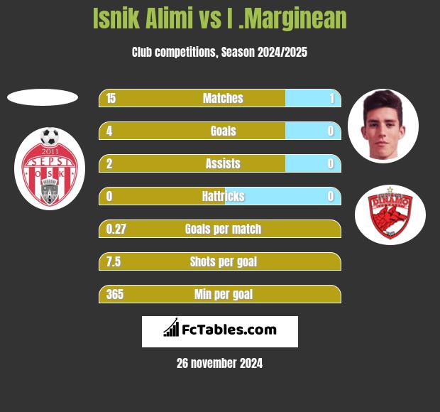 Isnik Alimi vs I .Marginean h2h player stats