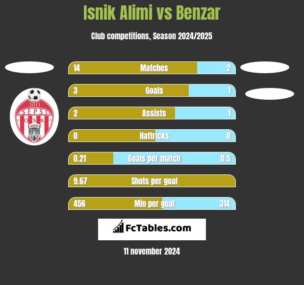 Isnik Alimi vs Benzar h2h player stats