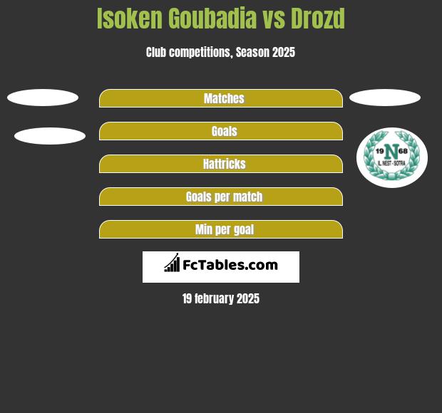 Isoken Goubadia vs Drozd h2h player stats