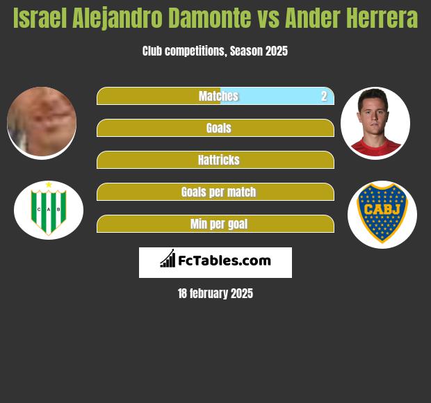 Israel Alejandro Damonte vs Ander Herrera h2h player stats