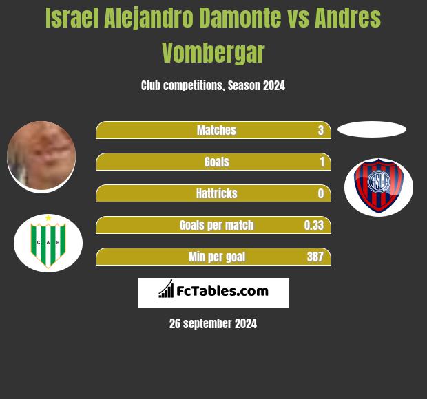 Israel Alejandro Damonte vs Andres Vombergar h2h player stats