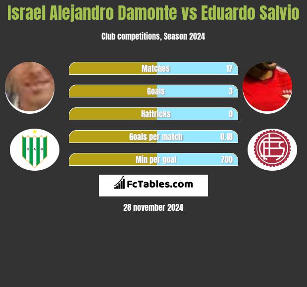 Israel Alejandro Damonte vs Eduardo Salvio h2h player stats