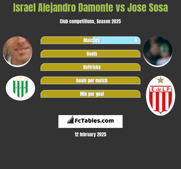 Israel Alejandro Damonte vs Jose Sosa h2h player stats