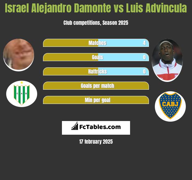 Israel Alejandro Damonte vs Luis Advincula h2h player stats