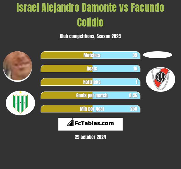 Israel Alejandro Damonte vs Facundo Colidio h2h player stats