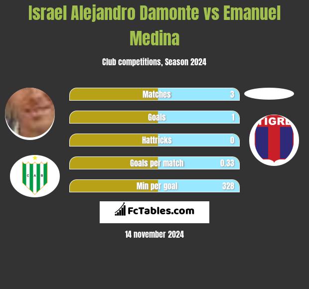 Israel Alejandro Damonte vs Emanuel Medina h2h player stats