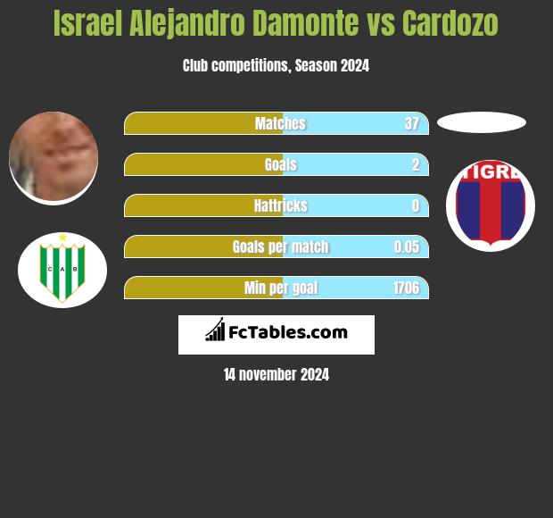 Israel Alejandro Damonte vs Cardozo h2h player stats