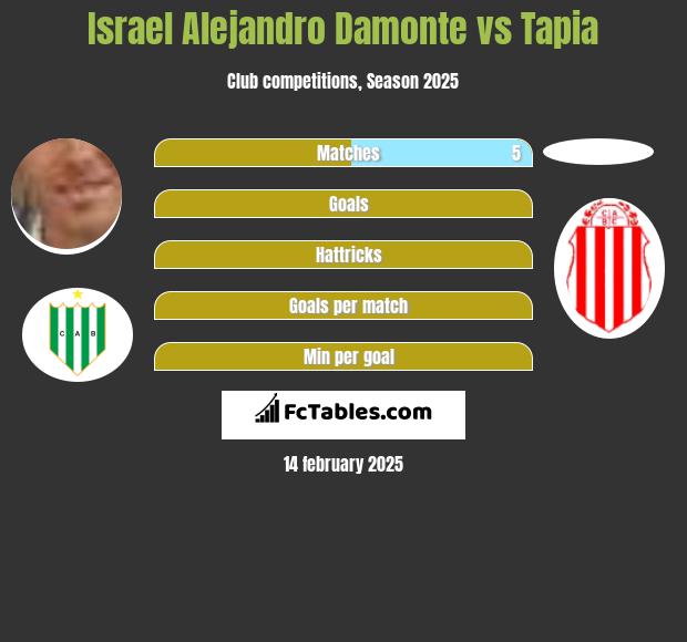 Israel Alejandro Damonte vs Tapia h2h player stats