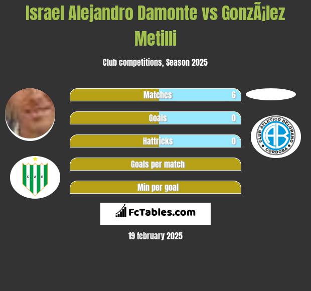 Israel Alejandro Damonte vs GonzÃ¡lez Metilli h2h player stats