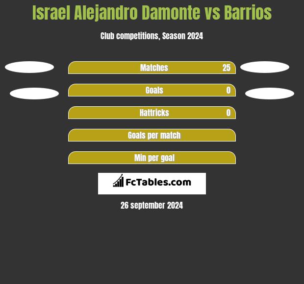 Israel Alejandro Damonte vs Barrios h2h player stats