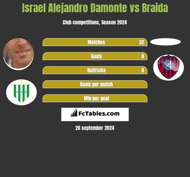 Israel Alejandro Damonte vs Braida h2h player stats