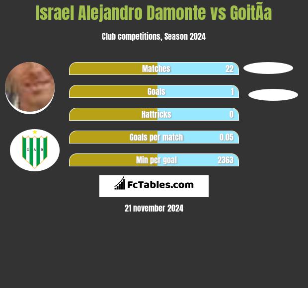 Israel Alejandro Damonte vs GoitÃ­a h2h player stats