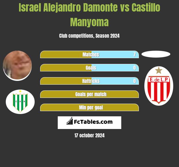 Israel Alejandro Damonte vs Castillo Manyoma h2h player stats