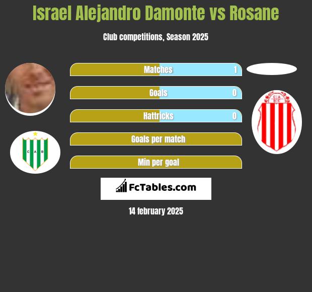 Israel Alejandro Damonte vs Rosane h2h player stats