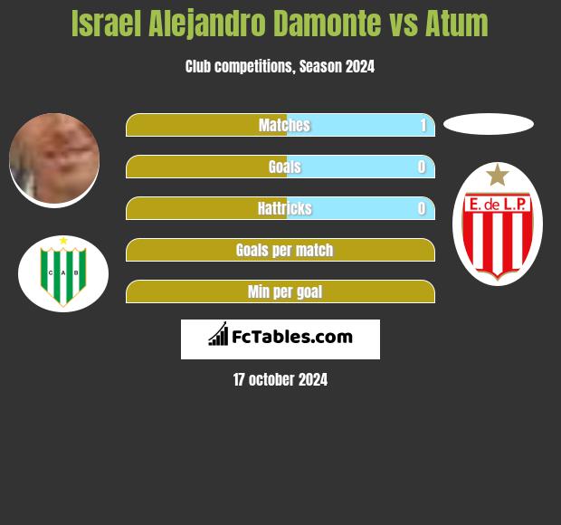 Israel Alejandro Damonte vs Atum h2h player stats