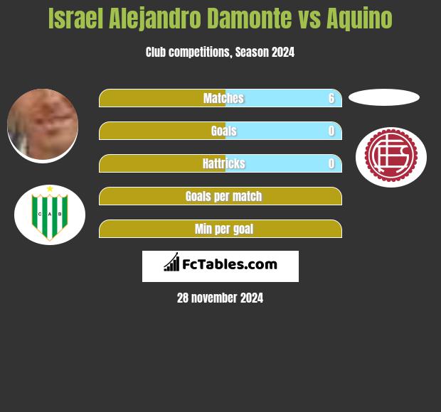 Israel Alejandro Damonte vs Aquino h2h player stats